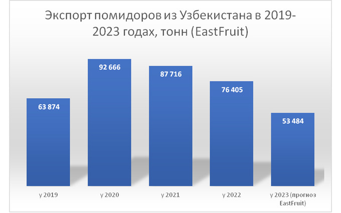 biznes, eastfruit, issiqxona
