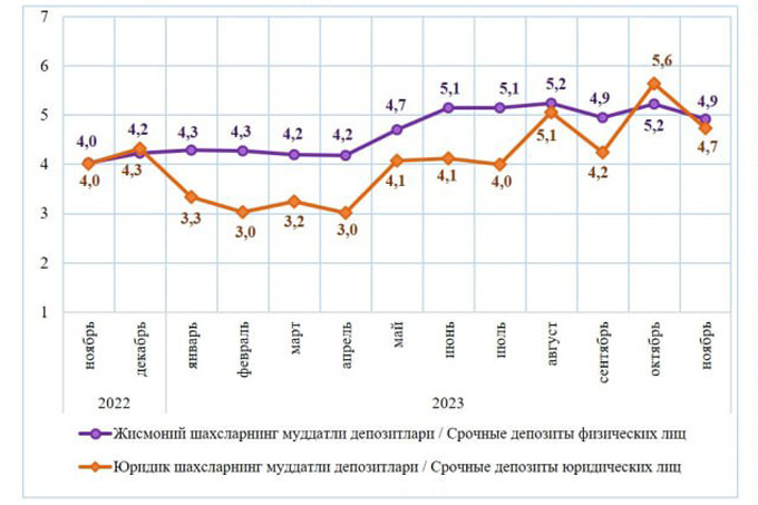 Средние ставки по валютным вкладам значительно снизились – Spot
