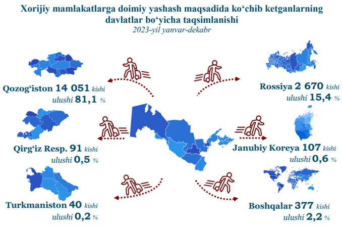 emigratsiya, ko'chib ketish, statistika agentligi