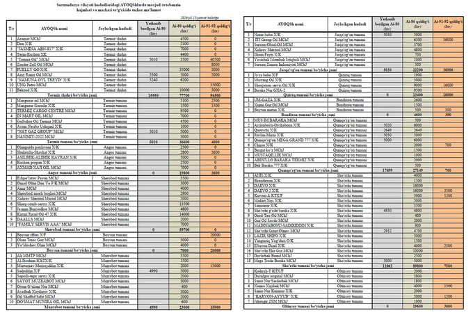 ai-80 benzin, ai-95, ayoqsh, benzin, surxondaryo, zapravka