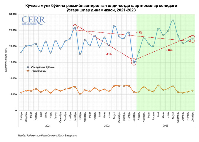 cerr, ko'chmas mulk bozori, tahlil, uy-joy