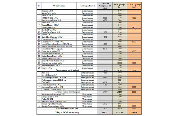 ai-80 benzin, ai-95, ayoqsh, benzin, surxondaryo, zapravka