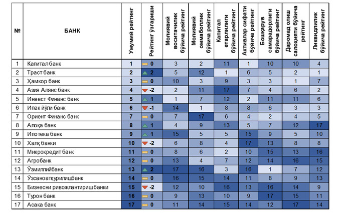 banklar reytingi