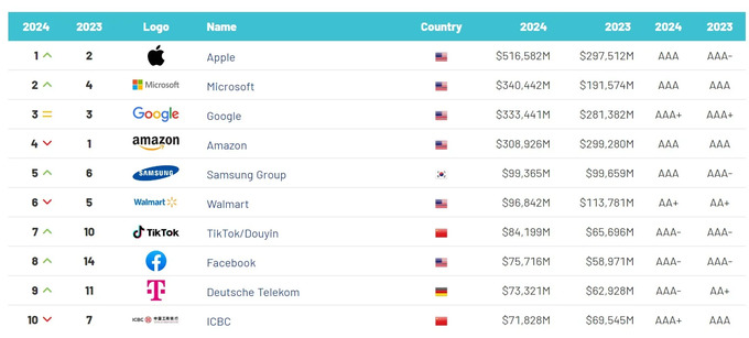 apple, qimmat brendi