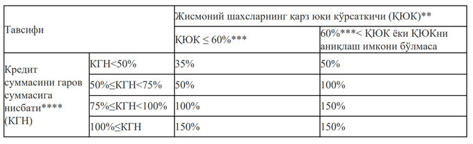 avtokredit, ipoteka krediti, kreditlash, markaziy bank, qonunchilik