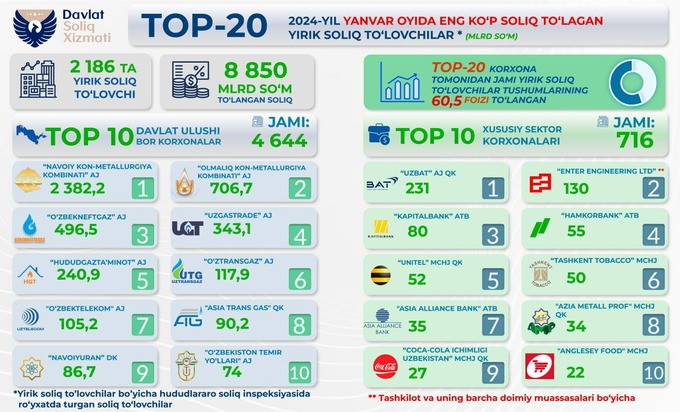 eng yirik soliq to‘lovchilar, soliq, soliqlar, nkmk, okmk, korzinka