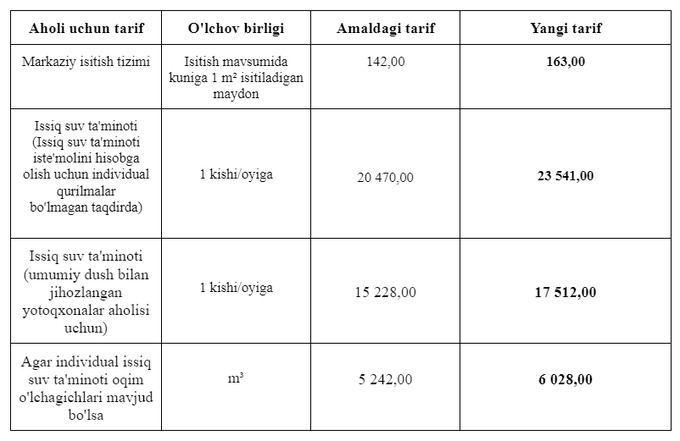 issiqlik ta’minoti, narxlar, tariflar, toshkent shahri, veolia energy tashkent