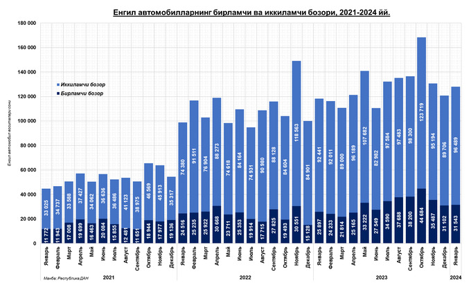 avtomobil bozori, birlamchi bozor, cerr, ikkilamchi bozor, itim, tahlil, yanvar