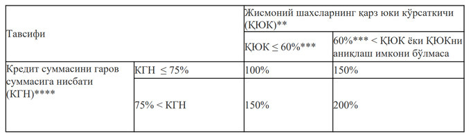 avtokredit, ipoteka krediti, kreditlash, markaziy bank, qonunchilik