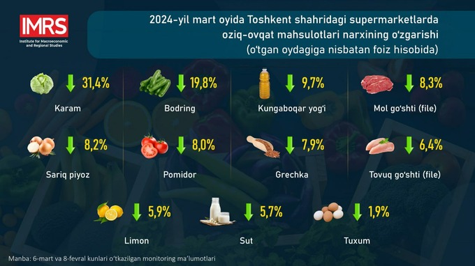 mahsulotlar, narxlar, oziq-ovqat, supermarket, toshkent shahri