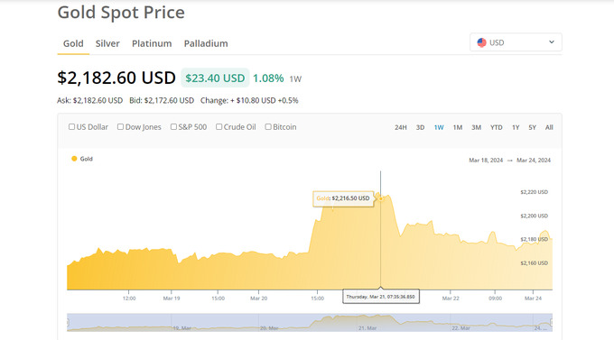 oltin, rekord, unsiya
