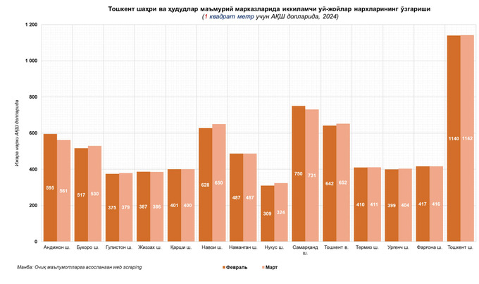 ko'chmas mulk, tahlil, uy-joy