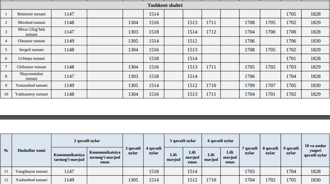 ijara to‘lovi, ko'chmas mulk, ko'p qavatli uylar, kvartplata, qonunchilik, toshkent shahri