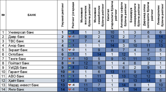 banklar reytingi, kapitalbank, universal bank