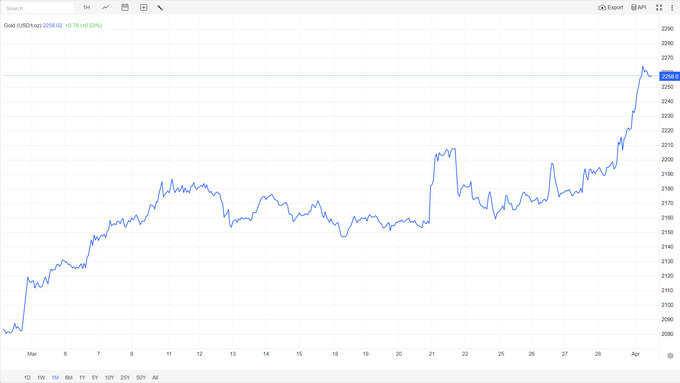 narx, oltin, rekord, unsiya