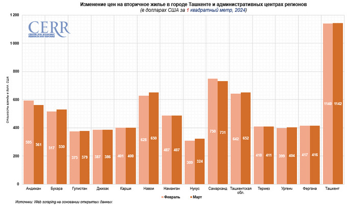 аренда жилья, недвижимость, цэир