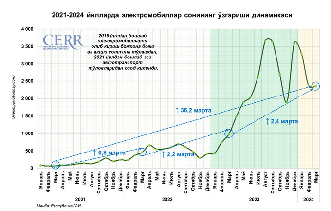avtomobil bozori, cerr, mart, tahlil