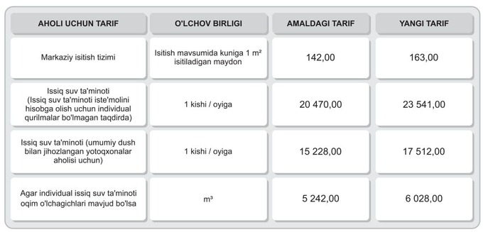 issiqlik ta’minoti, narxlar, tariflar, toshkent shahri, veolia energy tashkent
