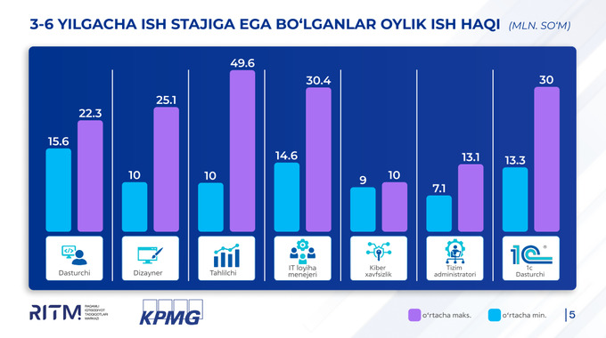 ish haqi, it-mutaxassislar, mehnat bozori, tahlil, texnologiyalar