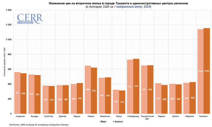 вторички, недвижимость, цэир