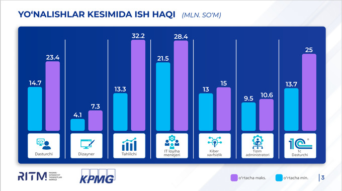 ish haqi, it-mutaxassislar, mehnat bozori, tahlil, texnologiyalar