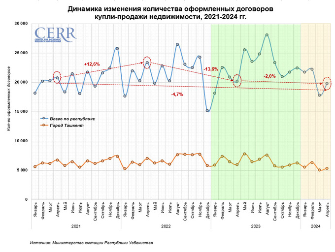 вторички, недвижимость, цэир