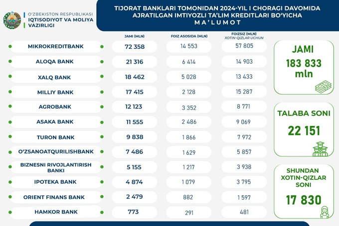 iqtisodiyot va moliya vazirligi, ta'lim krediti