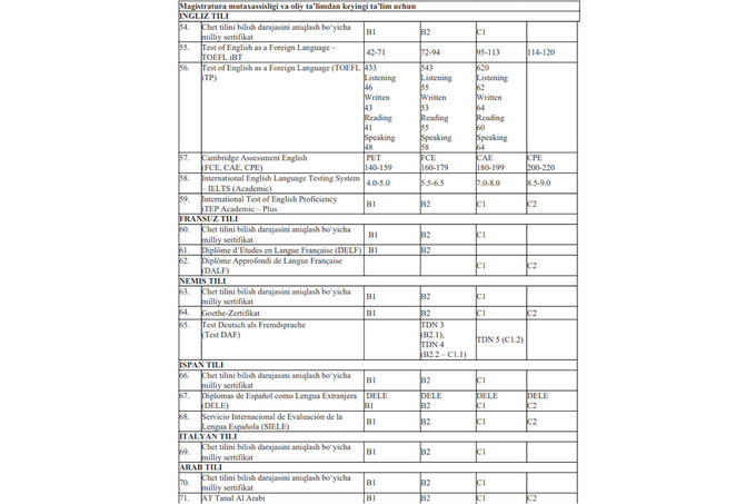 qonunchilik, sertifikat, xorijiy tillar, magistratura, bakalavriat