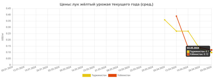 o'zbekiston, piyoz narxi