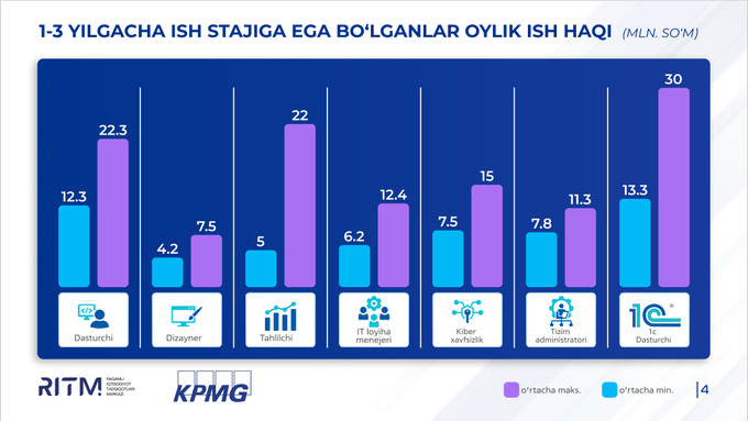 ish haqi, it-mutaxassislar, mehnat bozori, tahlil, texnologiyalar
