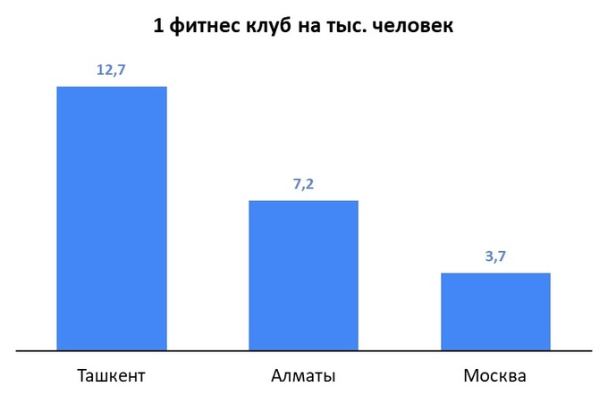 исследование, фитнес