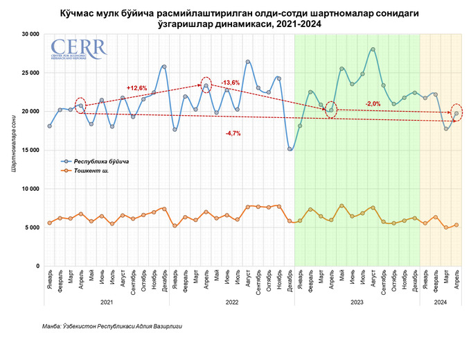 ko'chmas mulk, uy-joy, uy-joy ijarasi