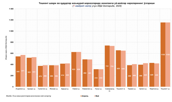 ko'chmas mulk, uy-joy, ijara, tahlil, may