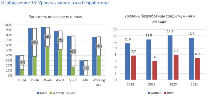 всемирный банк, гендерное неравенство, женщины