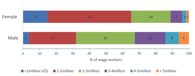 всемирный банк, гендерное неравенство, женщины