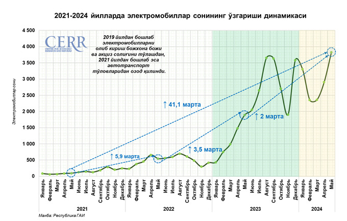 avtomobil bozori, may oyi, savdo, tahlil