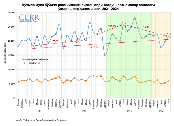 ko'chmas mulk, uy-joy, ijara, tahlil, may