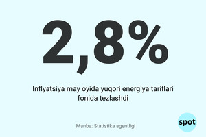 May oyida energiya tariflarining oshishi fonida inflyatsiya 2,8%ga oshdi