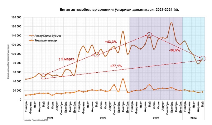 avtomobil bozori, may oyi, savdo, tahlil