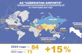 uzbekistan airports, аэропорты, пассажиры