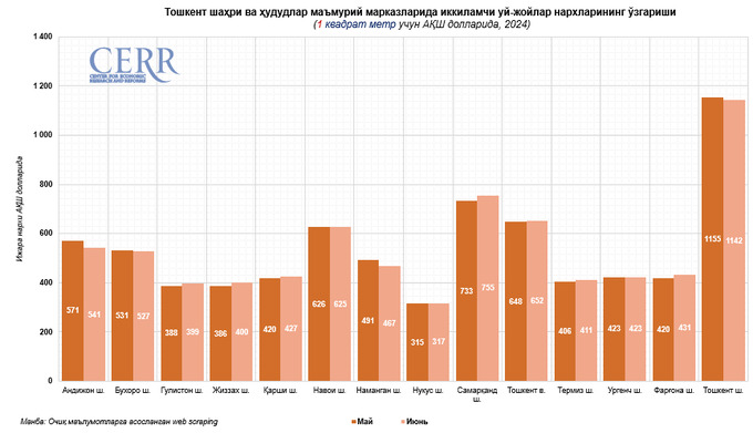 uy-joy, ko'chmas mulk, ijara