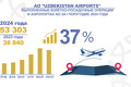 uzbekistan airports, аэропорты, пассажиры