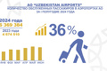 uzbekistan airports, аэропорты, пассажиры