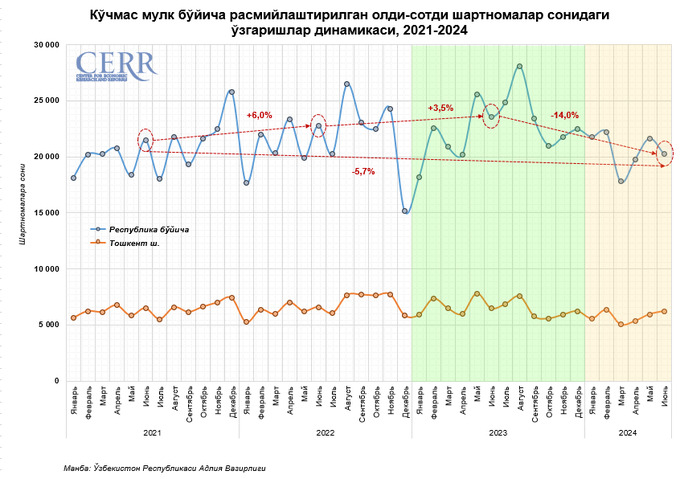 uy-joy, ko'chmas mulk, ijara