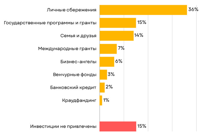 u-enter, исследование, стартапы