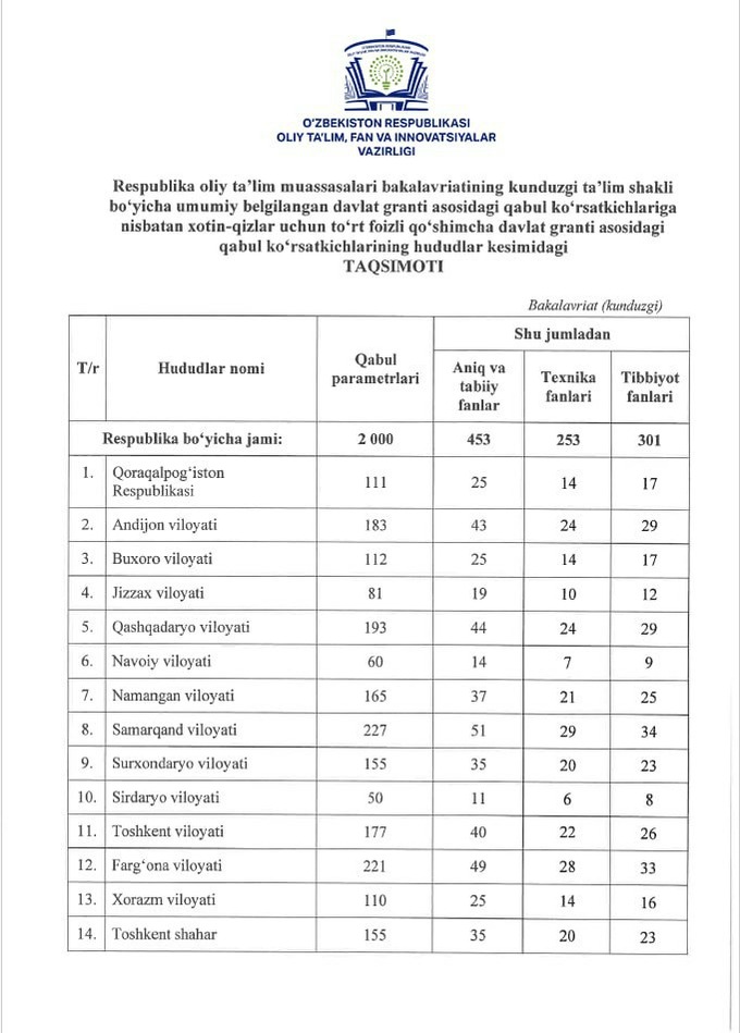 2024-2025, grant, qabul, ta'lim, xotin-qizlar