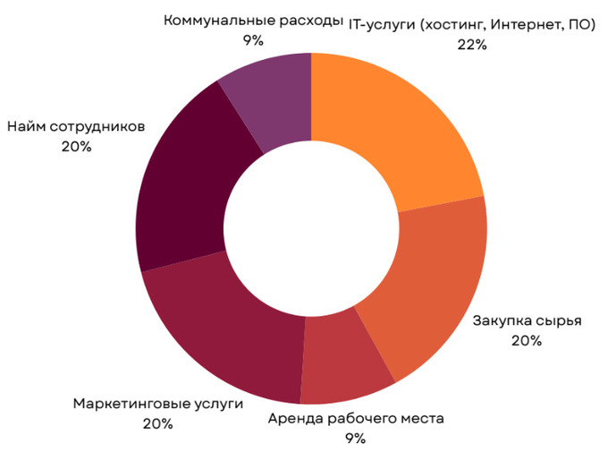 u-enter, исследование, стартапы