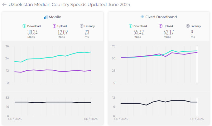 internet, reyting, speedtest, texnologiyalar