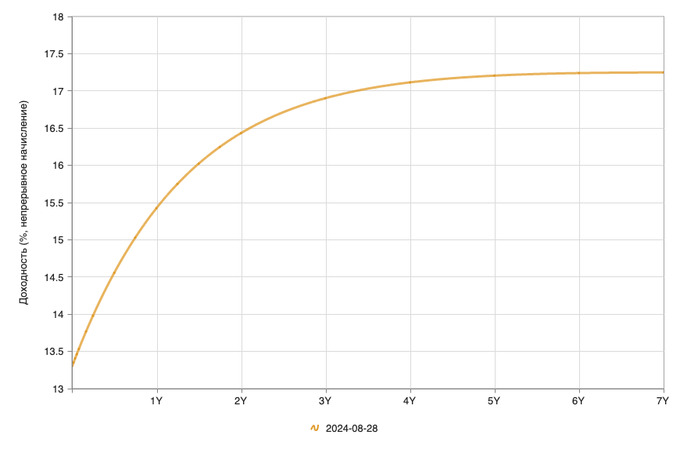 облигации, рынок капитала, центральный банк