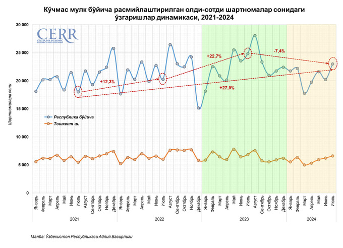 iyul, ko'chmas mulk bozori, tahlil, uy-joy ijarasi